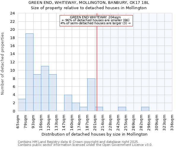 GREEN END, WHITEWAY, MOLLINGTON, BANBURY, OX17 1BL: Size of property relative to detached houses houses in Mollington