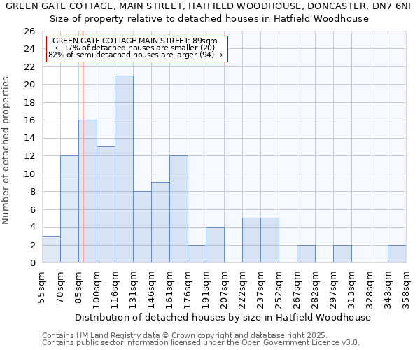 GREEN GATE COTTAGE, MAIN STREET, HATFIELD WOODHOUSE, DONCASTER, DN7 6NF: Size of property relative to detached houses houses in Hatfield Woodhouse