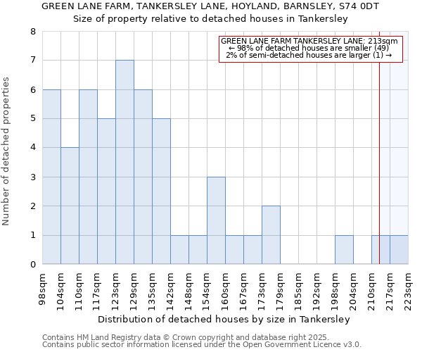 GREEN LANE FARM, TANKERSLEY LANE, HOYLAND, BARNSLEY, S74 0DT: Size of property relative to detached houses houses in Tankersley