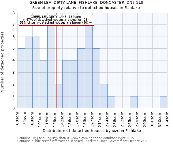 GREEN LEA, DIRTY LANE, FISHLAKE, DONCASTER, DN7 5LS: Size of property relative to detached houses houses in Fishlake