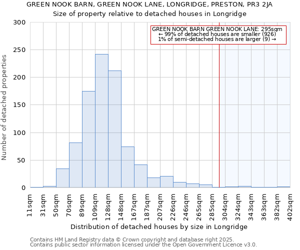 GREEN NOOK BARN, GREEN NOOK LANE, LONGRIDGE, PRESTON, PR3 2JA: Size of property relative to detached houses houses in Longridge
