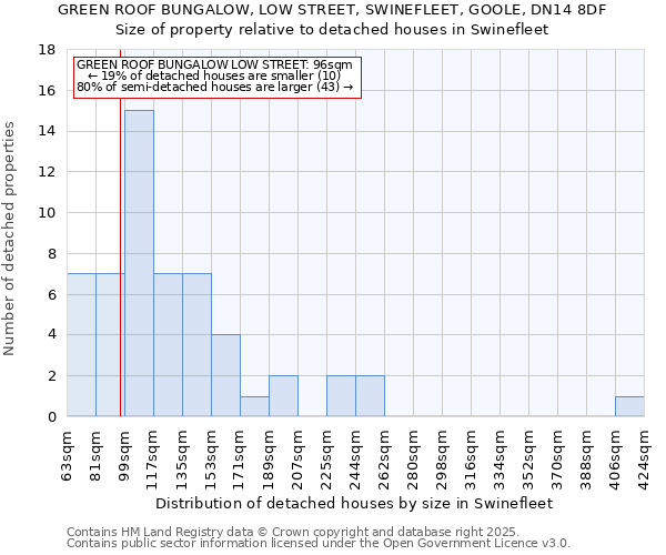 GREEN ROOF BUNGALOW, LOW STREET, SWINEFLEET, GOOLE, DN14 8DF: Size of property relative to detached houses houses in Swinefleet