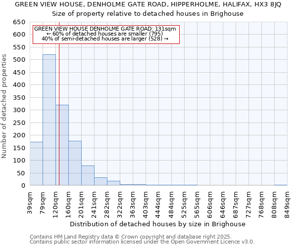 GREEN VIEW HOUSE, DENHOLME GATE ROAD, HIPPERHOLME, HALIFAX, HX3 8JQ: Size of property relative to detached houses houses in Brighouse
