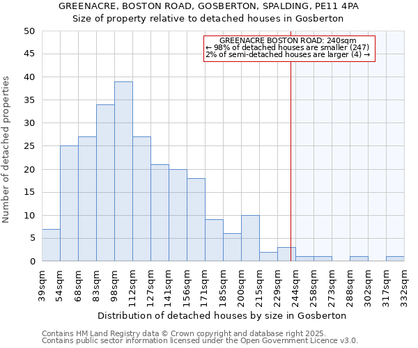 GREENACRE, BOSTON ROAD, GOSBERTON, SPALDING, PE11 4PA: Size of property relative to detached houses houses in Gosberton