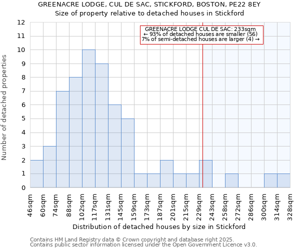 GREENACRE LODGE, CUL DE SAC, STICKFORD, BOSTON, PE22 8EY: Size of property relative to detached houses houses in Stickford