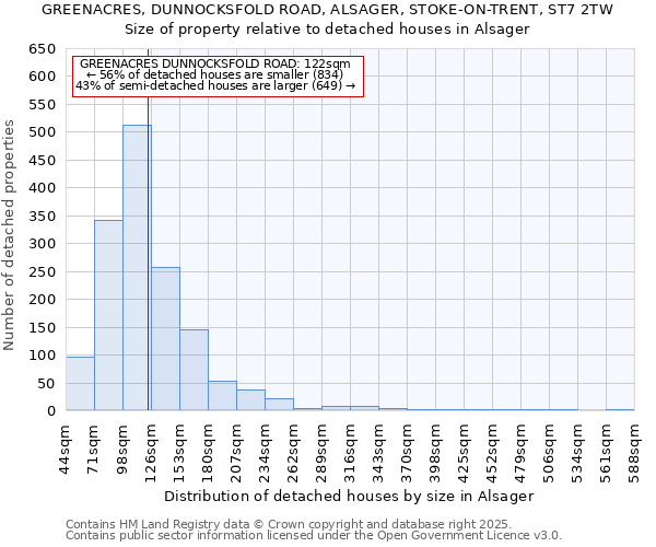 GREENACRES, DUNNOCKSFOLD ROAD, ALSAGER, STOKE-ON-TRENT, ST7 2TW: Size of property relative to detached houses houses in Alsager