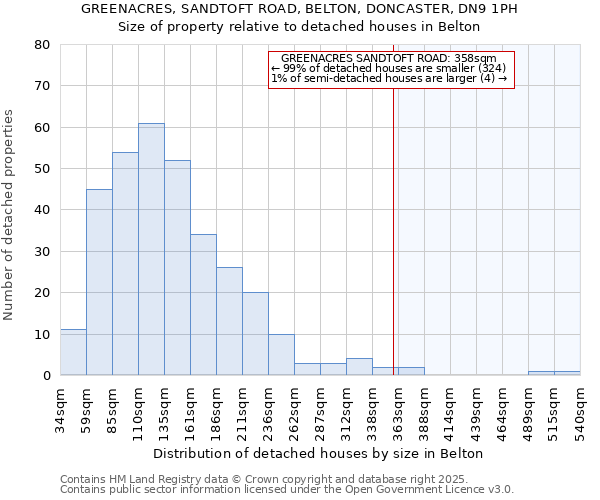 GREENACRES, SANDTOFT ROAD, BELTON, DONCASTER, DN9 1PH: Size of property relative to detached houses houses in Belton