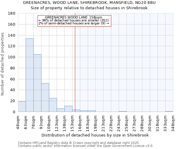 GREENACRES, WOOD LANE, SHIREBROOK, MANSFIELD, NG20 8BU: Size of property relative to detached houses houses in Shirebrook