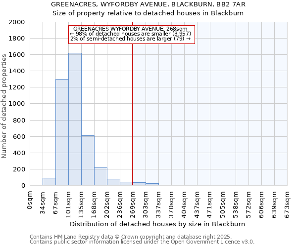 GREENACRES, WYFORDBY AVENUE, BLACKBURN, BB2 7AR: Size of property relative to detached houses houses in Blackburn