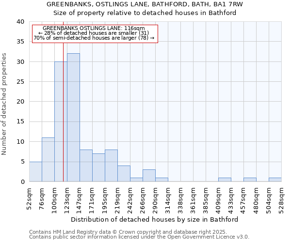 GREENBANKS, OSTLINGS LANE, BATHFORD, BATH, BA1 7RW: Size of property relative to detached houses houses in Bathford