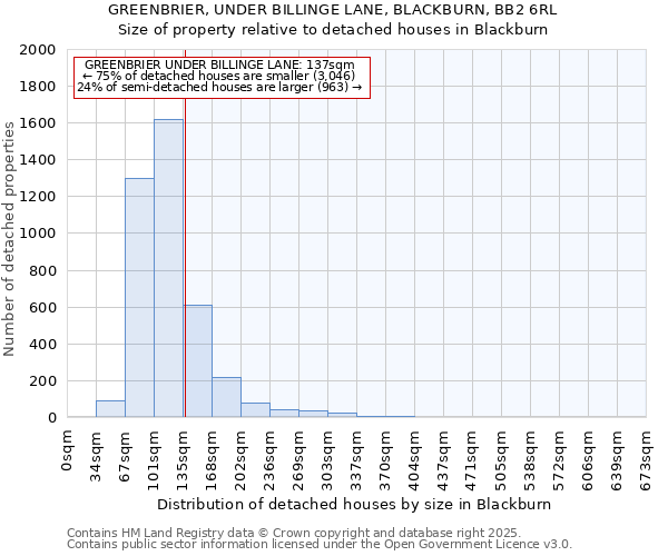 GREENBRIER, UNDER BILLINGE LANE, BLACKBURN, BB2 6RL: Size of property relative to detached houses houses in Blackburn