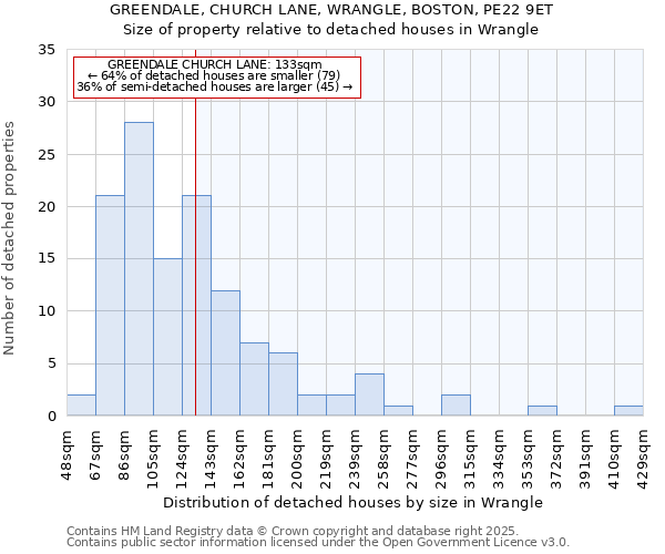 GREENDALE, CHURCH LANE, WRANGLE, BOSTON, PE22 9ET: Size of property relative to detached houses houses in Wrangle