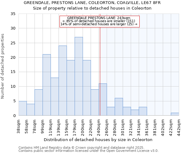 GREENDALE, PRESTONS LANE, COLEORTON, COALVILLE, LE67 8FR: Size of property relative to detached houses houses in Coleorton