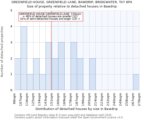 GREENFIELD HOUSE, GREENFIELD LANE, BAWDRIP, BRIDGWATER, TA7 8PX: Size of property relative to detached houses houses in Bawdrip