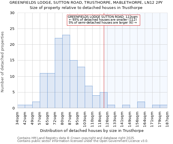 GREENFIELDS LODGE, SUTTON ROAD, TRUSTHORPE, MABLETHORPE, LN12 2PY: Size of property relative to detached houses houses in Trusthorpe