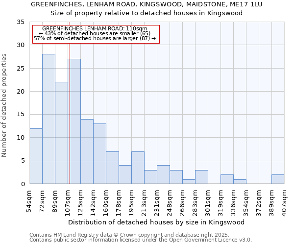 GREENFINCHES, LENHAM ROAD, KINGSWOOD, MAIDSTONE, ME17 1LU: Size of property relative to detached houses houses in Kingswood