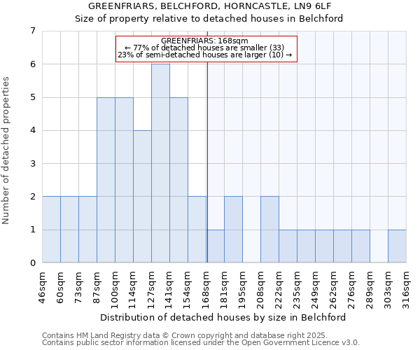 GREENFRIARS, BELCHFORD, HORNCASTLE, LN9 6LF: Size of property relative to detached houses houses in Belchford