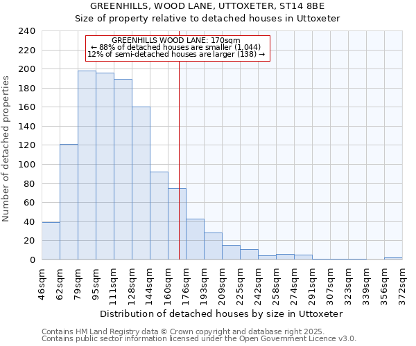 GREENHILLS, WOOD LANE, UTTOXETER, ST14 8BE: Size of property relative to detached houses houses in Uttoxeter