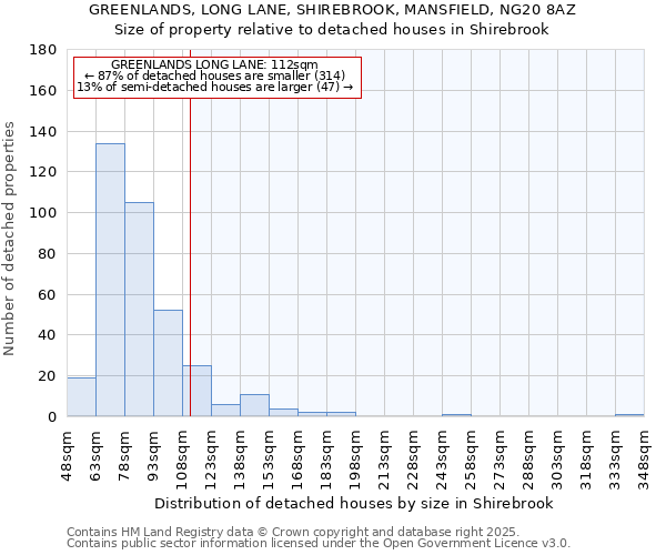 GREENLANDS, LONG LANE, SHIREBROOK, MANSFIELD, NG20 8AZ: Size of property relative to detached houses houses in Shirebrook