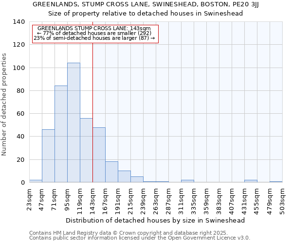 GREENLANDS, STUMP CROSS LANE, SWINESHEAD, BOSTON, PE20 3JJ: Size of property relative to detached houses houses in Swineshead