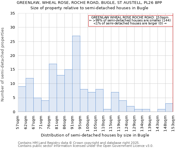 GREENLAW, WHEAL ROSE, ROCHE ROAD, BUGLE, ST AUSTELL, PL26 8PP: Size of property relative to semi-detached houses houses in Bugle