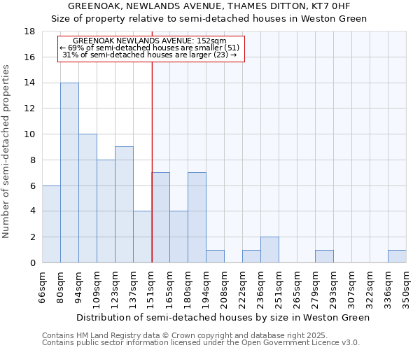 GREENOAK, NEWLANDS AVENUE, THAMES DITTON, KT7 0HF: Size of property relative to semi-detached houses houses in Weston Green