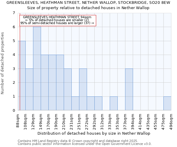 GREENSLEEVES, HEATHMAN STREET, NETHER WALLOP, STOCKBRIDGE, SO20 8EW: Size of property relative to detached houses houses in Nether Wallop