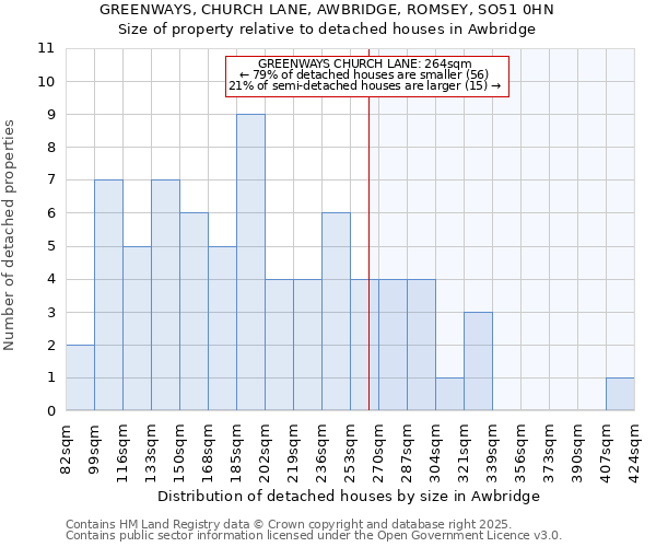 GREENWAYS, CHURCH LANE, AWBRIDGE, ROMSEY, SO51 0HN: Size of property relative to detached houses houses in Awbridge