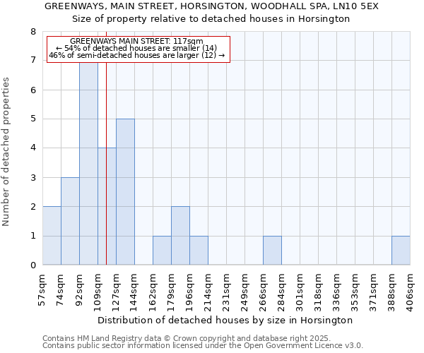 GREENWAYS, MAIN STREET, HORSINGTON, WOODHALL SPA, LN10 5EX: Size of property relative to detached houses houses in Horsington