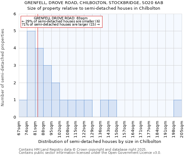 GRENFELL, DROVE ROAD, CHILBOLTON, STOCKBRIDGE, SO20 6AB: Size of property relative to semi-detached houses houses in Chilbolton