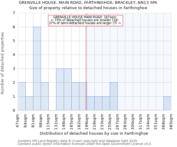 GRENVILLE HOUSE, MAIN ROAD, FARTHINGHOE, BRACKLEY, NN13 5PA: Size of property relative to detached houses houses in Farthinghoe