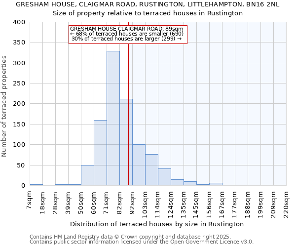 GRESHAM HOUSE, CLAIGMAR ROAD, RUSTINGTON, LITTLEHAMPTON, BN16 2NL: Size of property relative to terraced houses houses in Rustington