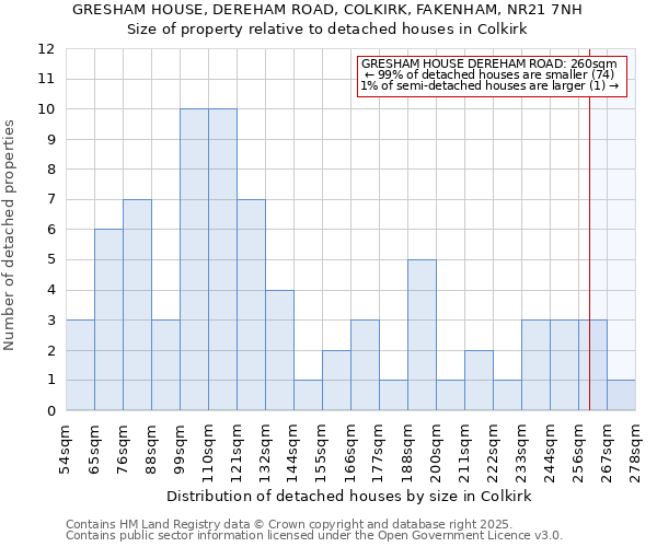 GRESHAM HOUSE, DEREHAM ROAD, COLKIRK, FAKENHAM, NR21 7NH: Size of property relative to detached houses houses in Colkirk