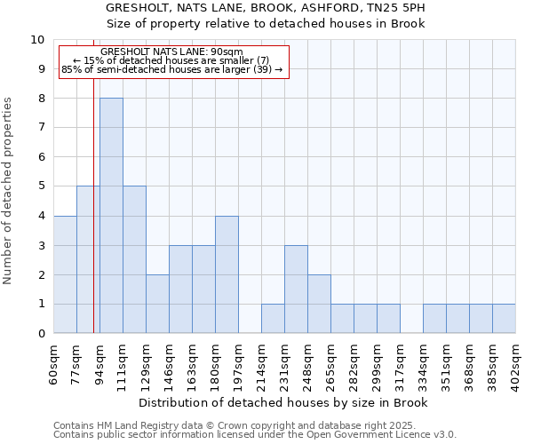 GRESHOLT, NATS LANE, BROOK, ASHFORD, TN25 5PH: Size of property relative to detached houses houses in Brook