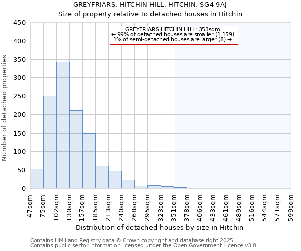 GREYFRIARS, HITCHIN HILL, HITCHIN, SG4 9AJ: Size of property relative to detached houses houses in Hitchin