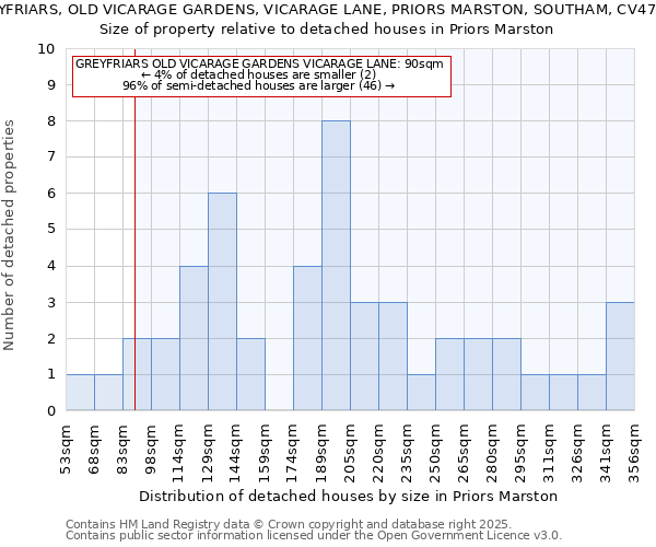 GREYFRIARS, OLD VICARAGE GARDENS, VICARAGE LANE, PRIORS MARSTON, SOUTHAM, CV47 7RT: Size of property relative to detached houses houses in Priors Marston
