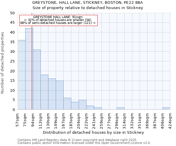 GREYSTONE, HALL LANE, STICKNEY, BOSTON, PE22 8BA: Size of property relative to detached houses houses in Stickney