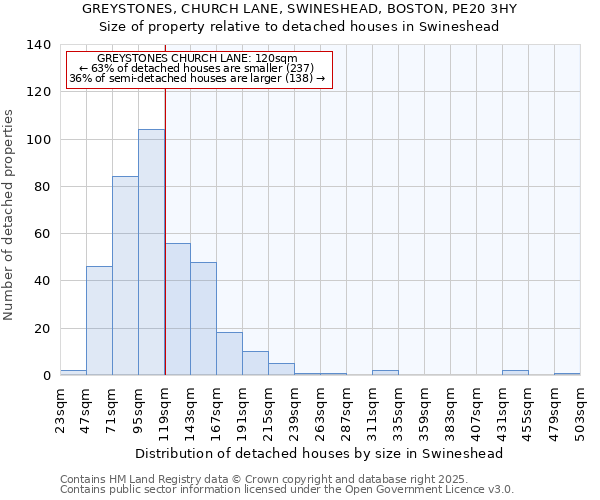 GREYSTONES, CHURCH LANE, SWINESHEAD, BOSTON, PE20 3HY: Size of property relative to detached houses houses in Swineshead
