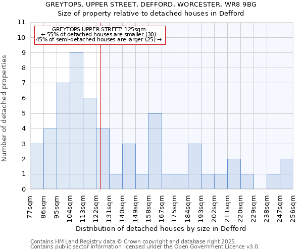 GREYTOPS, UPPER STREET, DEFFORD, WORCESTER, WR8 9BG: Size of property relative to detached houses houses in Defford
