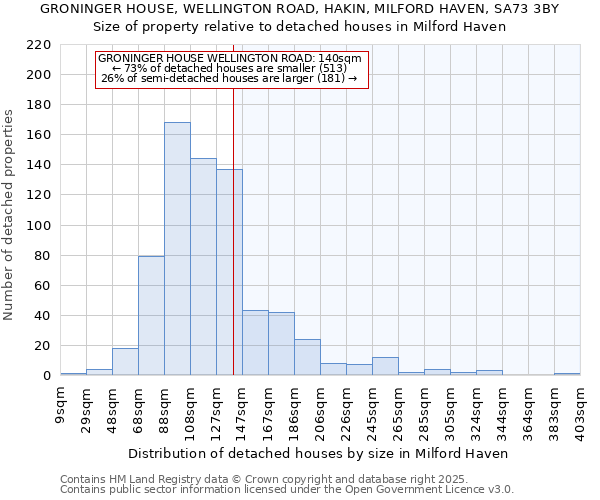 GRONINGER HOUSE, WELLINGTON ROAD, HAKIN, MILFORD HAVEN, SA73 3BY: Size of property relative to detached houses houses in Milford Haven