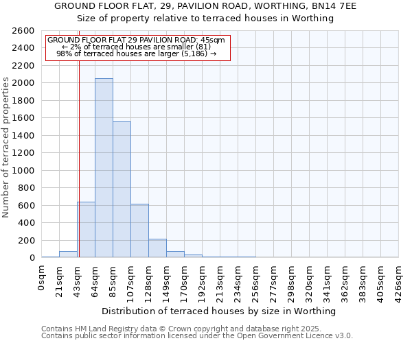 GROUND FLOOR FLAT, 29, PAVILION ROAD, WORTHING, BN14 7EE: Size of property relative to terraced houses houses in Worthing