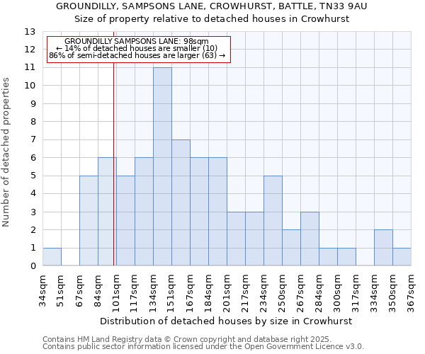 GROUNDILLY, SAMPSONS LANE, CROWHURST, BATTLE, TN33 9AU: Size of property relative to detached houses houses in Crowhurst