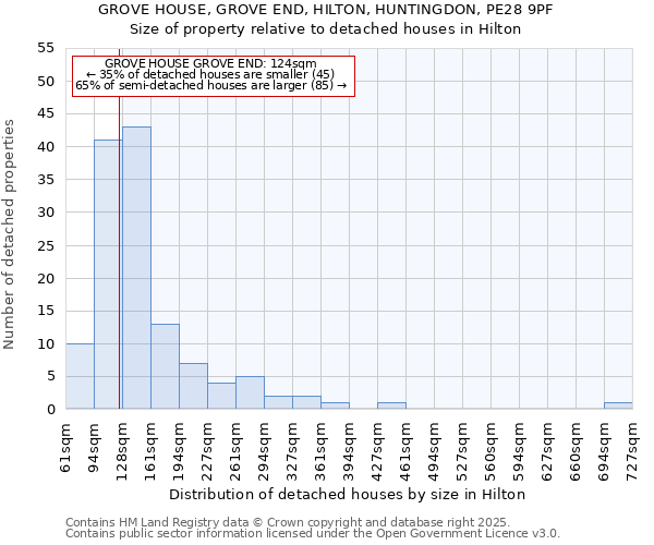GROVE HOUSE, GROVE END, HILTON, HUNTINGDON, PE28 9PF: Size of property relative to detached houses houses in Hilton