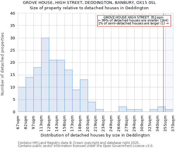 GROVE HOUSE, HIGH STREET, DEDDINGTON, BANBURY, OX15 0SL: Size of property relative to detached houses houses in Deddington