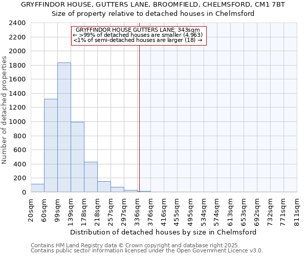 GRYFFINDOR HOUSE, GUTTERS LANE, BROOMFIELD, CHELMSFORD, CM1 7BT: Size of property relative to detached houses houses in Chelmsford