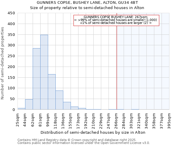 GUNNERS COPSE, BUSHEY LANE, ALTON, GU34 4BT: Size of property relative to semi-detached houses houses in Alton