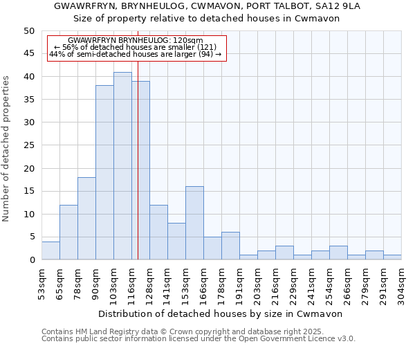 GWAWRFRYN, BRYNHEULOG, CWMAVON, PORT TALBOT, SA12 9LA: Size of property relative to detached houses houses in Cwmavon