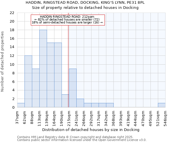 HADDIN, RINGSTEAD ROAD, DOCKING, KING'S LYNN, PE31 8PL: Size of property relative to detached houses houses in Docking