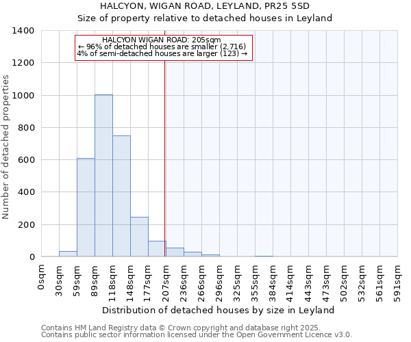 HALCYON, WIGAN ROAD, LEYLAND, PR25 5SD: Size of property relative to detached houses houses in Leyland