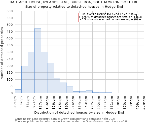HALF ACRE HOUSE, PYLANDS LANE, BURSLEDON, SOUTHAMPTON, SO31 1BH: Size of property relative to detached houses houses in Hedge End